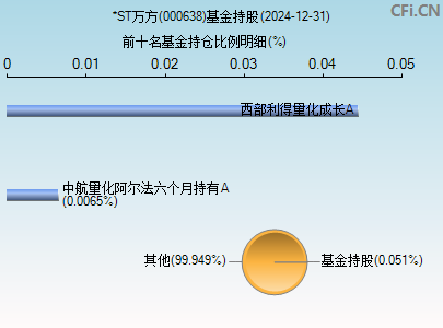 000638基金持仓图