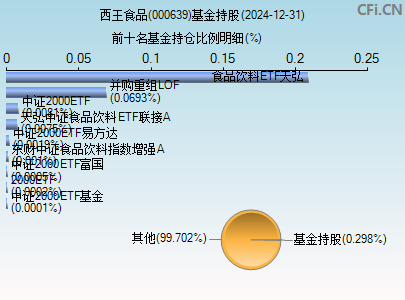 000639基金持仓图