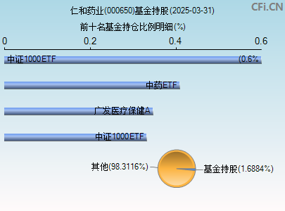 000650基金持仓图