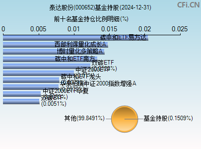 000652基金持仓图