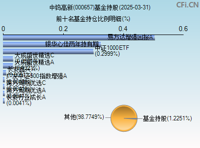 000657基金持仓图