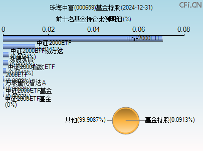 000659基金持仓图