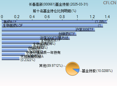 000661基金持仓图