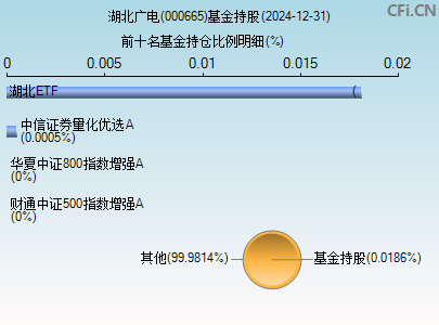 000665基金持仓图