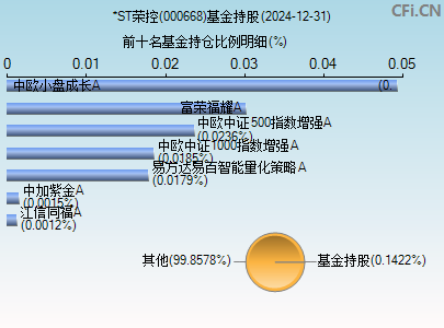 000668基金持仓图