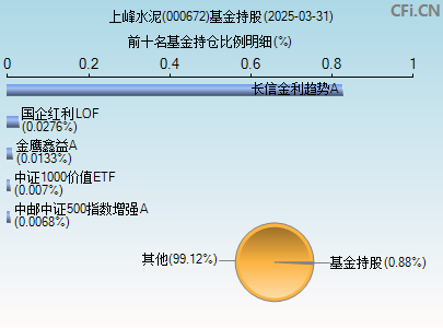 000672基金持仓图