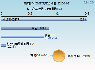 000676基金持仓图