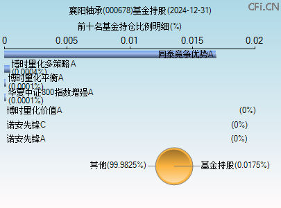 000678基金持仓图