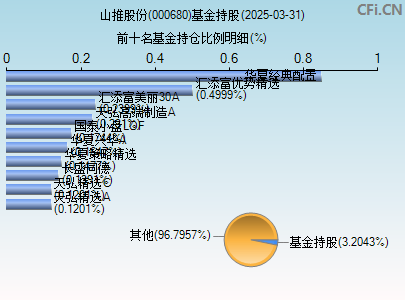 000680基金持仓图