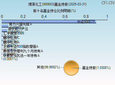000683基金持仓图