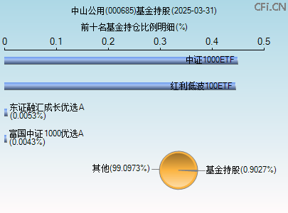 000685基金持仓图