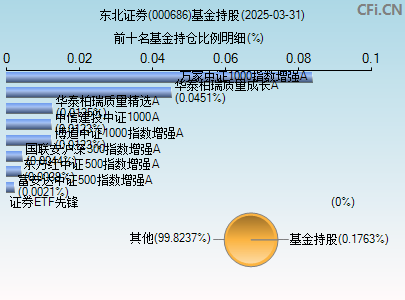 000686基金持仓图