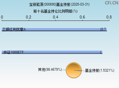 000690基金持仓图