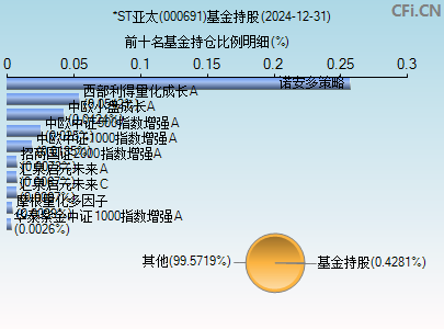 000691基金持仓图