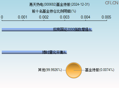 000692基金持仓图