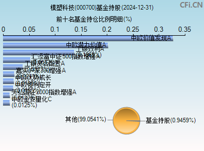 000700基金持仓图