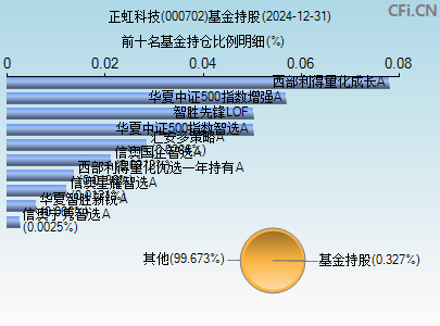 000702基金持仓图