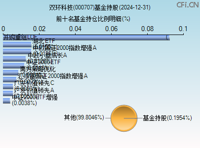 000707基金持仓图