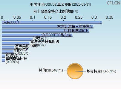 000708基金持仓图