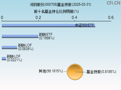 000709基金持仓图