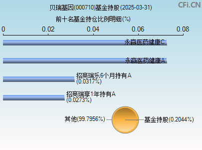000710基金持仓图