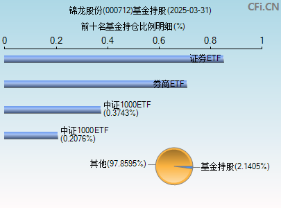 000712基金持仓图