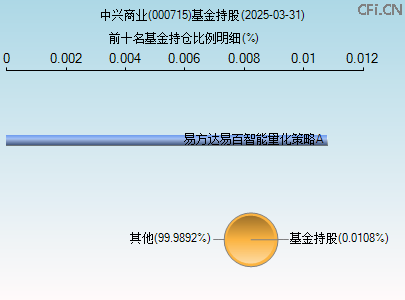 000715基金持仓图