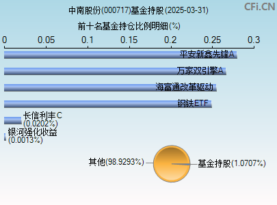 000717基金持仓图