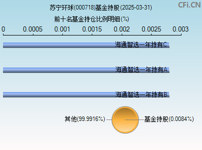 000718基金持仓图