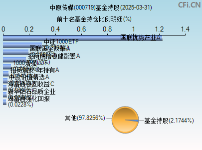 000719基金持仓图