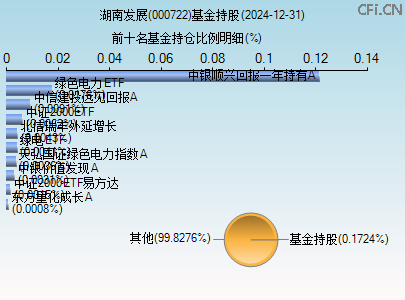 000722基金持仓图