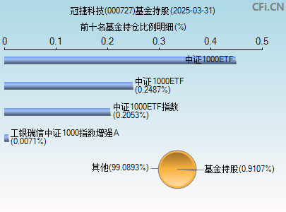 000727基金持仓图