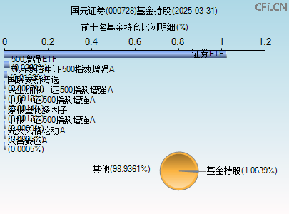 000728基金持仓图