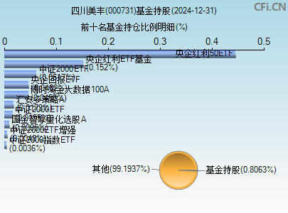 000731基金持仓图