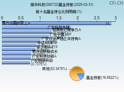000733基金持仓图