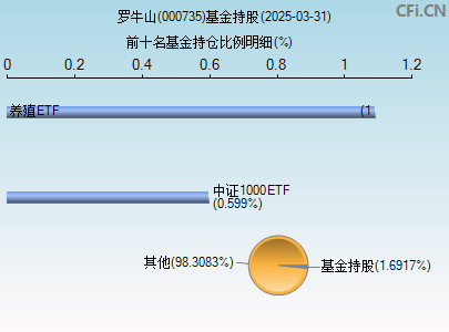 000735基金持仓图