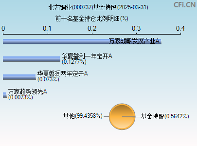 000737基金持仓图