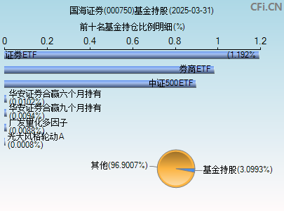 000750基金持仓图