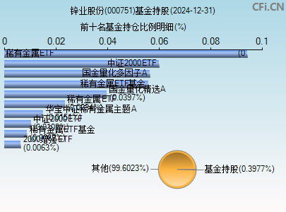 000751基金持仓图