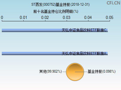 000752基金持仓图