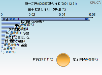 000753基金持仓图