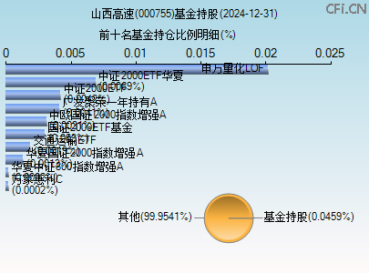 000755基金持仓图