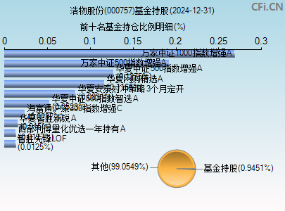 000757基金持仓图
