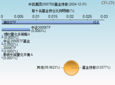 000759基金持仓图