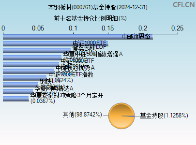 000761基金持仓图
