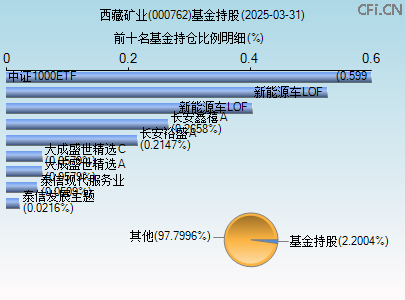 000762基金持仓图