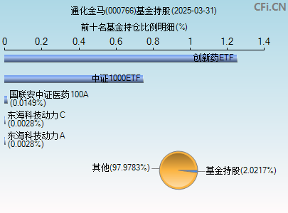 000766基金持仓图