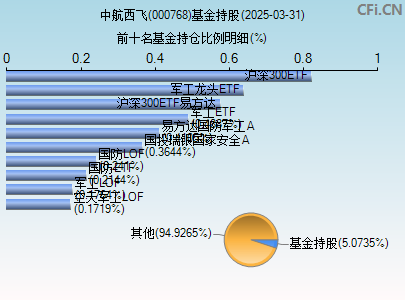 000768基金持仓图