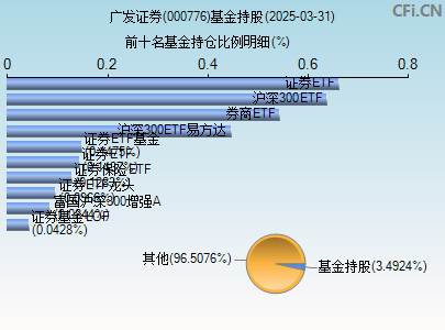 000776基金持仓图