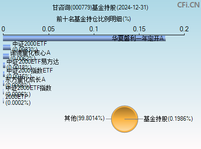000779基金持仓图